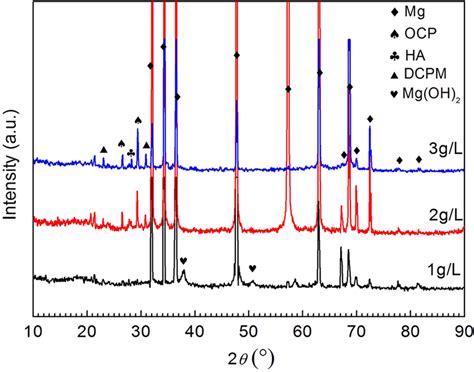 Xrd Patterns Of Pure Mg After Immersion In Hanks With Different