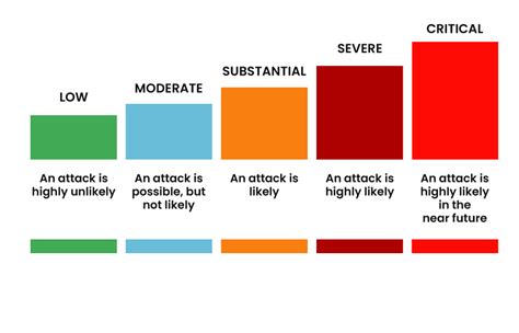 Threat Levels Protectuk
