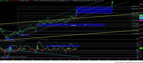 Charts On Russell Etf Iwm Emini Nasdaq Nq And S P