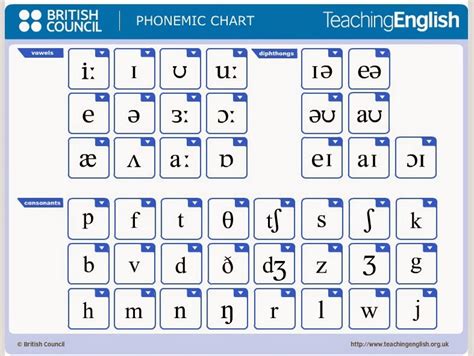 Aprende Inglés Very Well Fonética Pronunciación E Inglés Ii