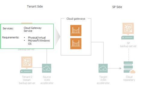 Cloud Gateway Veeam Cloud Connect Guide