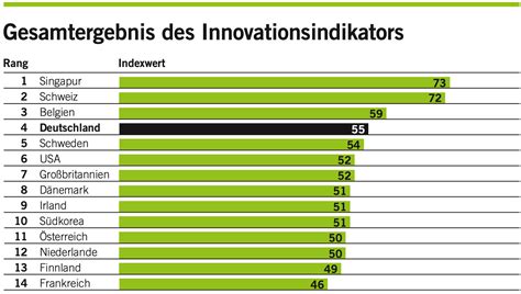 Research Development Deutschland Geht Bei Innovationen Allm Hlich