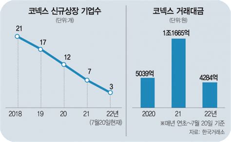 투자자도 등돌린 코넥스올해 상장 3건뿐 서울경제