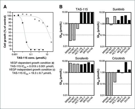 Tas Induced Highly Potent And Selective Inhibition Of Met And Vegfr