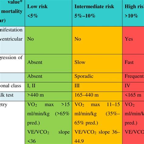 Clinical Classification Of Pulmonary Hypertension 1 Pulmonary Arterial Download Scientific