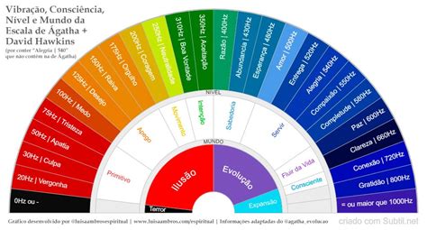 Escala Da Consciencia De David Hawkins E Agatha Pendulo Luisa Ambros
