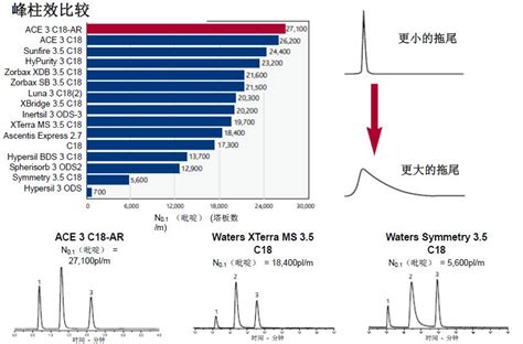 Ace C18 Ar色谱柱介绍Ⅱ 芳香族分析必备c18色谱柱生物器材网