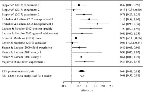 Forest Plot The Rows Denote The Effect Sizes Cohens D And Lower And