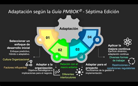 Adaptación Según La Guía PmbokⓇ Séptima Edición Lourdes Medina