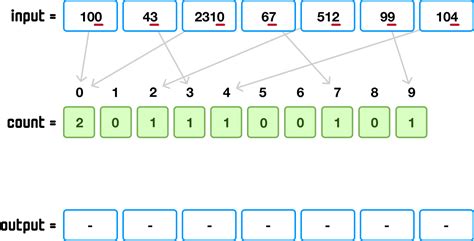 Radix Sort