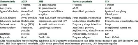 Principal Differential Diagnoses Of Acute Generalised Exanthematous