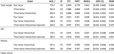 Model Fit Of Preliminary Models Estimated For The Total Sample And Sex