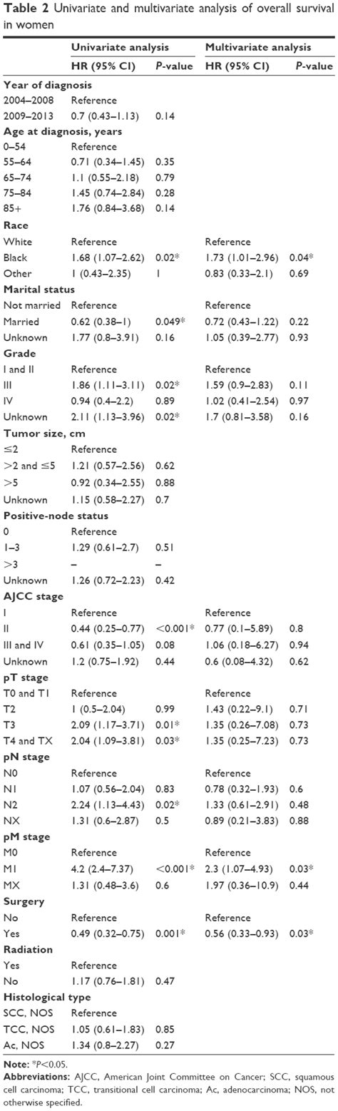 Sex Related Differences In Clinicopathological Features And Survival O