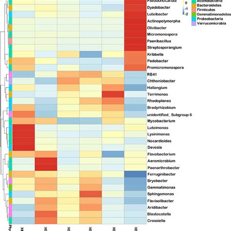 Heatmap Showing The Relative Abundances Of The 35 Most Abundant Genera