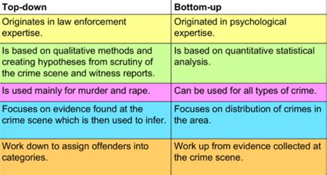 Forensic Psychology AQA Flashcards Quizlet