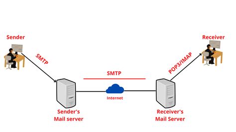 Er Diagram For Mail Server Project Smtp Protocol Transmissio