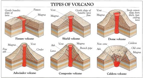 Olivers Geo Blog Different Type Of Volcanos