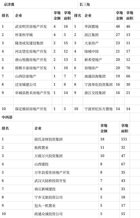 2022年1月全国房地产企业拿地top100排行榜 知乎