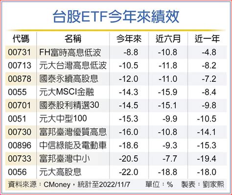 富時台股高息低波etf 最抗跌 上市櫃 旺得富理財網