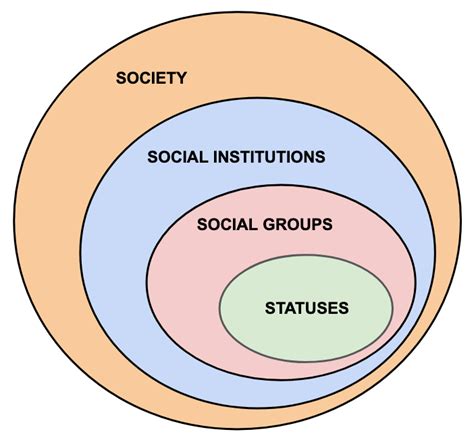 52 Social Groups Exploring Our Social World The Story Of Us