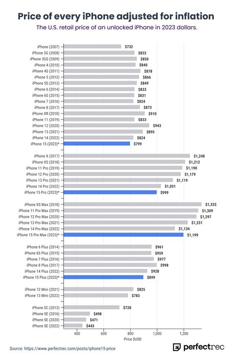 Confirmed: The iPhone 15 is the most affordable iPhone since 2007