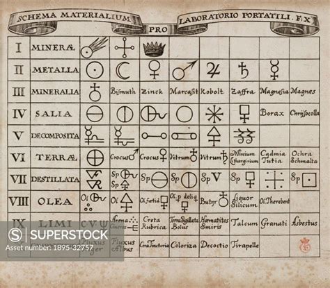 Table Of Alchemical Symbols For Various Substances Including Borax