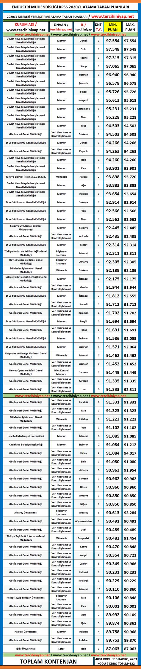 Endüstri Mühendisliği 2020 1 KPSS Atama Taban Puanları Tercihini Yap