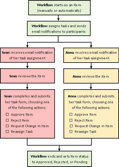 All About Approval Workflows Sharepoint