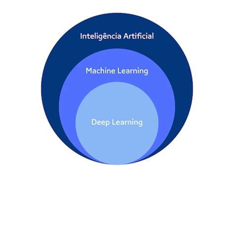 Qual é a diferença entre Deep Learning e Machine Learning