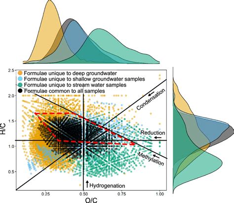 Van Krevelen Diagram Vkd With Marginal Density Plots Of Molecular