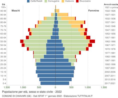 Popolazione Per Et Sesso E Stato Civile Chiavari Ge