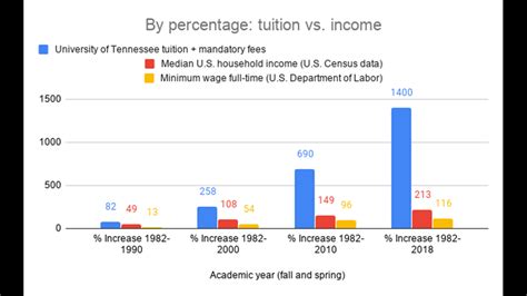 College Costs Vs Income How They Ve Risen Wbir