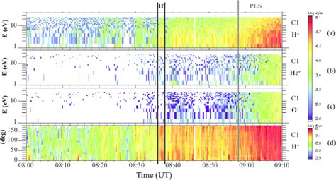 Energy Time Spectrograms From The Cis Instrument In Rpa Mode On 7 May