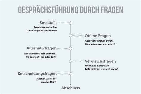 Systemisches Fragen Wer fragt der führt Smalltalk fragen