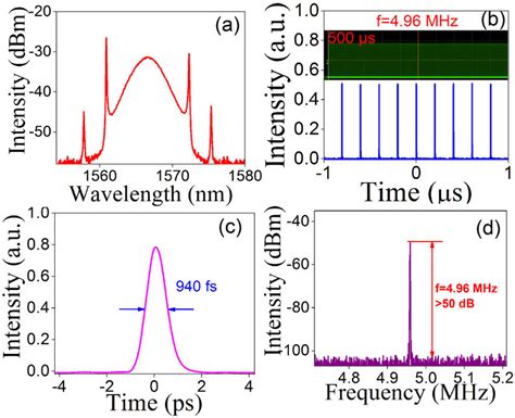 Mode Locking Performance A Spectrum B Pulse Train C