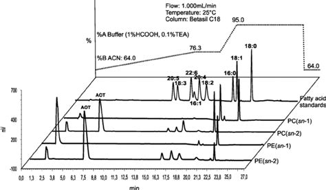 Hplc Cad Chromatograms Of Fatty Acid Standards And Fatty Acids From Sn Download Scientific