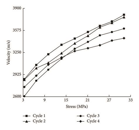 Graphs Showing P And S Wave Velocities Versus Axial Stress For Type 1