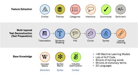 Sentiment Analysis Using Lexalytics Distil Radar