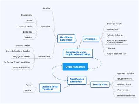 Organizações Mind Map