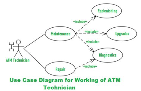 Use Case Diagram For Atm Machine