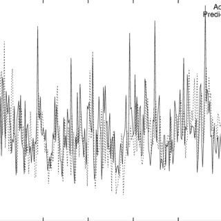 Actual and predicted wind speed values over 2010 for the Curitiba... | Download Scientific Diagram