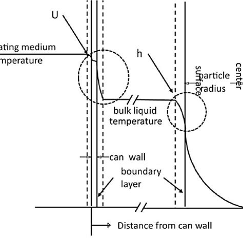 A Schematic Representation Of The Vertical Steam Reciprocating Retort Download Scientific