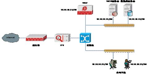 Fwidsipswaf等安全设备部署方式及优缺点