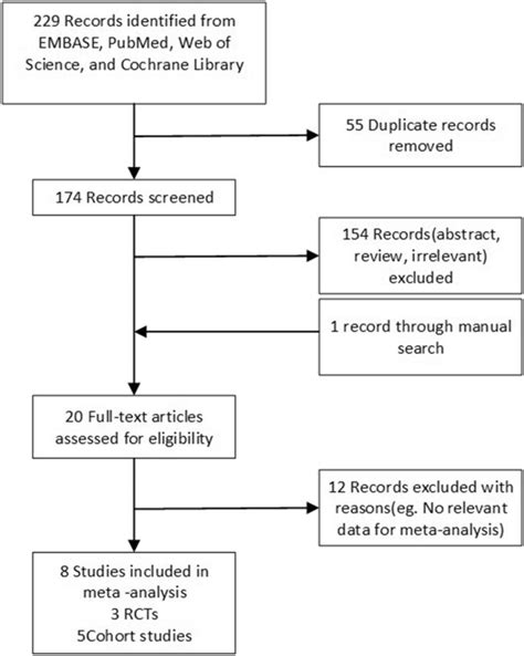 Flow Chart Of The Literature Search And Study Selection RCTs