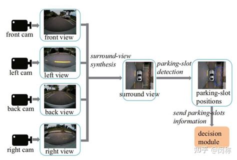 自动驾驶 基于深度学习的停车位检测parking Slot Detection算法整理 知乎