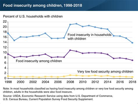 Usda Ers Chart Detail