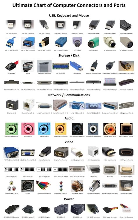 Ports Et Connecteurs