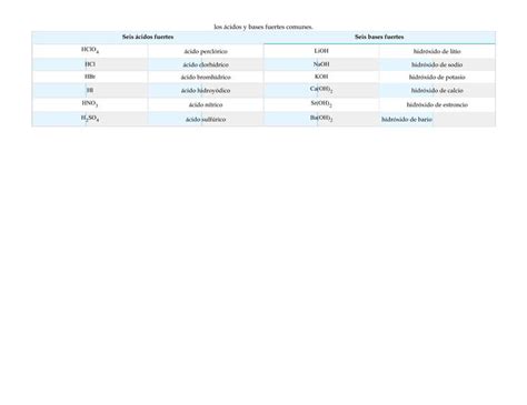 Tabla de ácidos y bases comunes tablasytemas10 uDocz