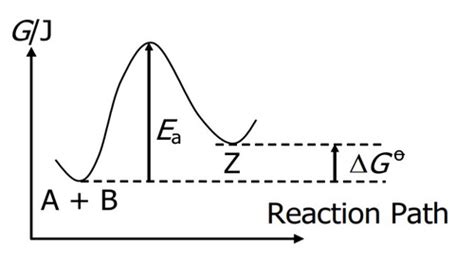 Chemical Kinetics Flashcards Quizlet