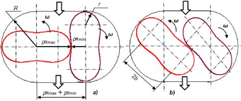 The Results Of Simulation Of The Geometry Of The Roots Pump Rotors A